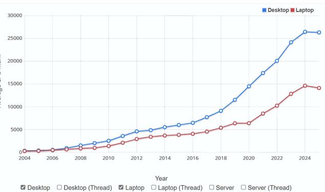 벤치마크 서비스 제공업체인 ‘PassMark’는 최근 발표에서 지난 1년간 평균 CPU 성능이 하락했다고 보고했다.(출처:&nbsp;PassMark)