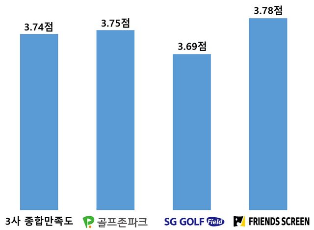 스크린골프 3사 종합만족도(자료:한국소비자원)