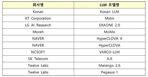 미 스탠퍼드대 기초모델연구센터 '에코시스템 그래프' 오른 국내 AI 모델 목록(출처: 연합뉴스)