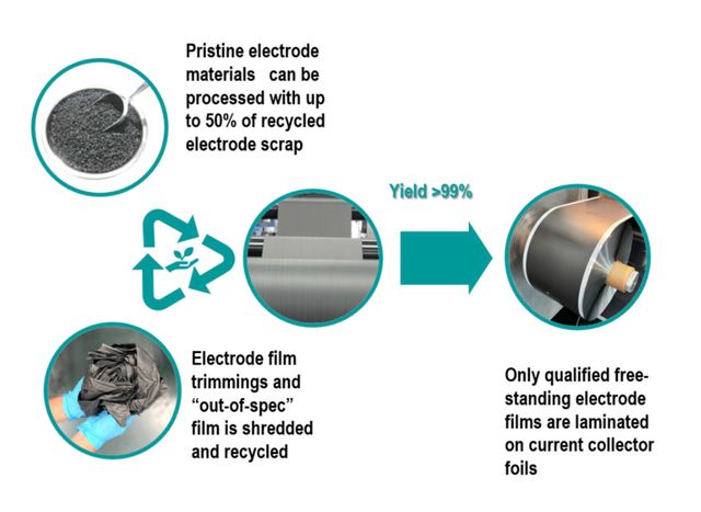 리캡 테크놀로지의 독자 건식전극공정 기술 'ADE(Activated Dry Electrode)' (출처 : 리캡 테크놀로지)