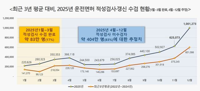 최근 3년 평균 대비, 2025년 운전면허 적성검사‧갱신 수검 현황/사진제공=한국도로교통공단