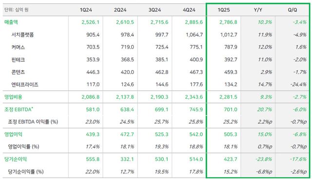 네이버 1분기 실적