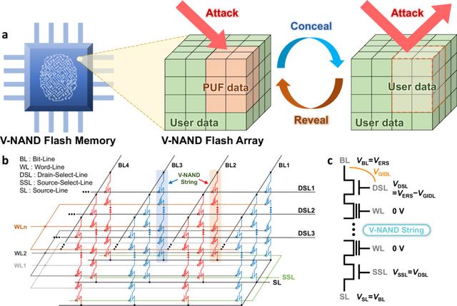 SK하이닉스와 서울대학교 공동 연구팀이 국제 학술지 네이처 커뮤니케이션즈에 '수직형 낸드 메모리를 이용한 은닉형 물리적 복제 방지 기능'이라는 제목의 논문을 게재했다. (출처 : 네이처 커뮤니케이션즈)
