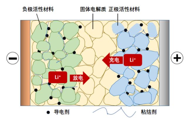 중국자동차공정학회가 전고체 배터리의 정의를 담은 '전고체 배터리 판정방법'을 발표했다. (출처 : CSF)