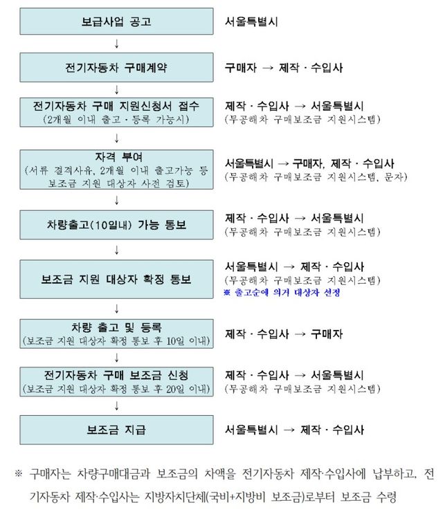 2025 전기자동차 보급사업 추진절차(자료:서울시)