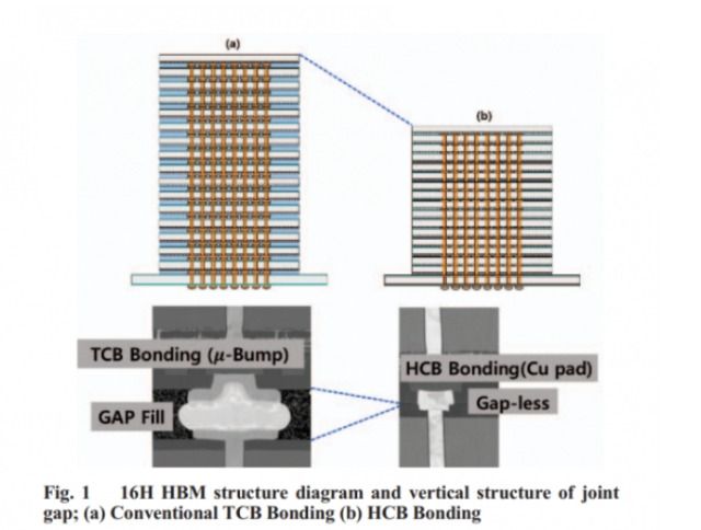 삼성전자가 ECTC 2024에서 공개한 TC본딩과 하이브리드 본딩의 차이 (출처 : 삼성전자)