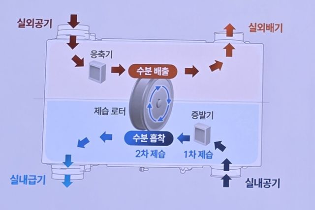 비엔 제습 환기청정기는 습기를 시스템이 빨아들이기 때문에 실내 온도 변화 없이 사람이 가장 쾌적하게 느끼는 40~60%의 상대 습도를 유지한다.