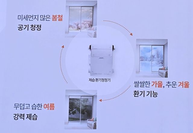 나비엔 제습환기청정기는 시스템 설치 비용이 30-40평대 기준 295만 원이며, 월 5만원대 구독상품도 가능해 경제성이 탁월하고 특히 거실이나 방에 공간을 차지하지 않기 때문에 사용이 매우 효율적이다.
