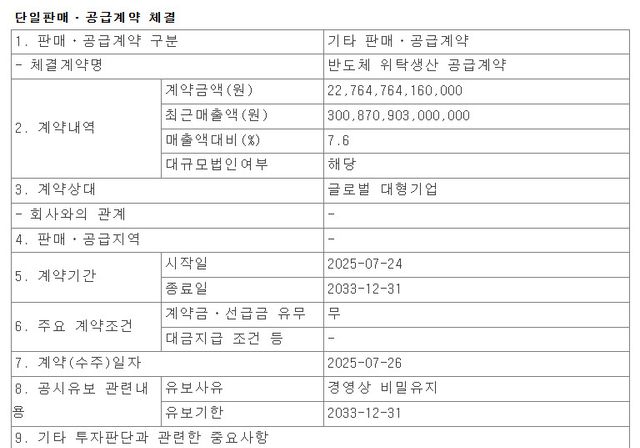 삼성전자가 지난 28일 글로벌 대기업과 반도체 위탁생산 공급 계약 사실을 공시했다.