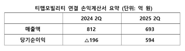 티맵모빌리티 연결 손익계산서 요약