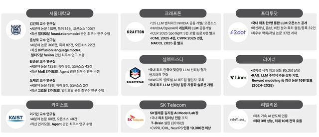 SKT 컨소시엄 기술력 및 연구성과