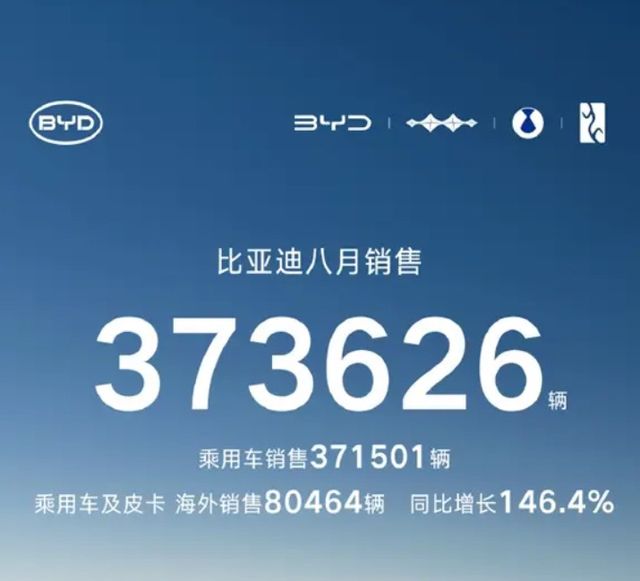 중국 BYD가 글로벌 판매량에서 현대자동차를 앞질렀다.