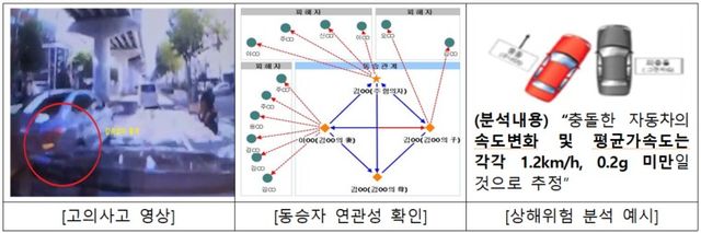 가족동승 고의사고 보험사기 사례(자료:금융감독원)