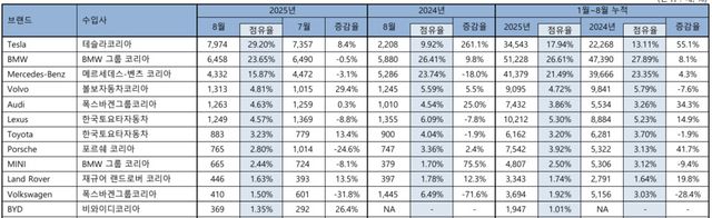 2025년 8월 수입차 판매 순위 (출처 : 한국수입자동차협회)