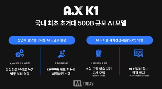 &nbsp;SK텔레콤 정예팀이 개발한 국내 최초 500B 급 초거대 AI 모델 'A.X K1(에이닷엑스 케이원)'이 공개 직후 국내외에서 폭발적인 관심을 얻고 있다.