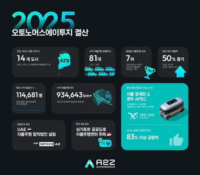 오토노머스에이투지 2025년 실적