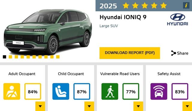 유로 NCAP 테스트에서 아이오닉 9은 최고 등급을 받았다.