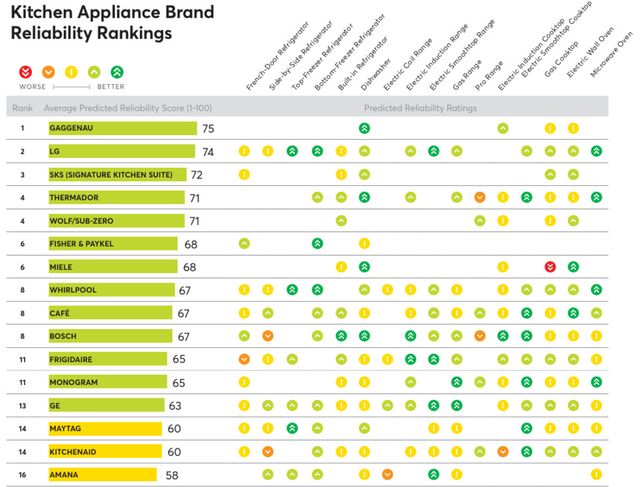 소비자단체 컨슈머 리포트(Consumer Reports)가 선정하는 가장 신뢰할 수 있는 주방 가전 브랜드에서 LG전자가 2위를 기록했다.