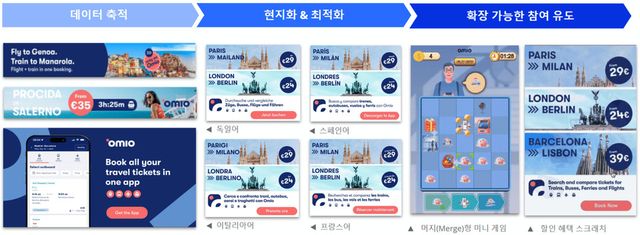 오미오의 애피어 AI 기반 캠페인 최적화 프로세스