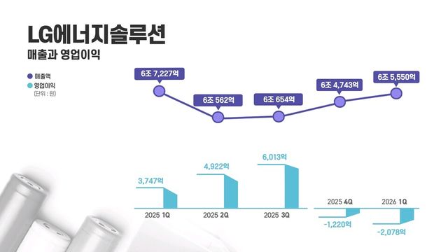 LG에너지솔루션 분기별 실적 그래프