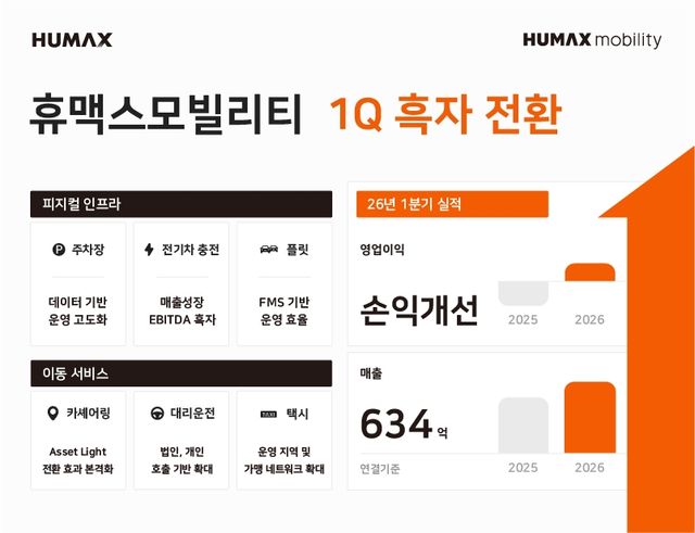 ‘모빌리티 인프라 기업’ 휴맥스모빌리티, 올해 1분기 매출 성장과 함께 영업이익 흑자 달성