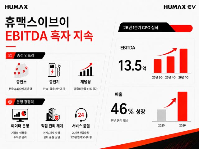 전기차 충전 인프라 기업 휴맥스이브이, 완속과 급속 충전 솔루션 제공하며 지속 성장