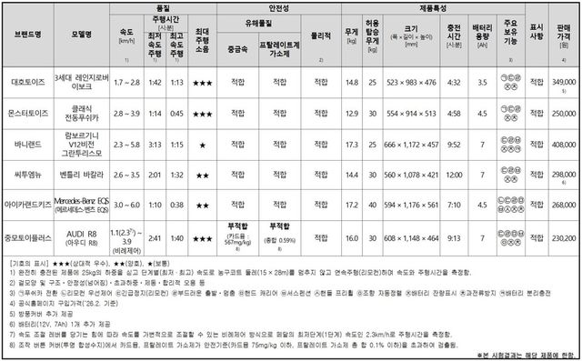 종합평가표 / 자료:한국소비자원