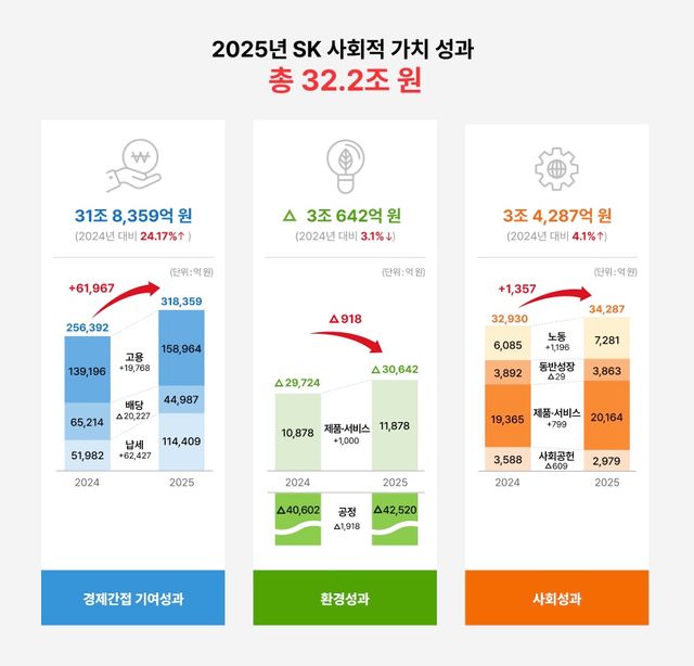 SK가 지난해 약 32조2천억 원의 사회적가치를 창출하며 사회적가치(SV) 측정 및 관리 체계의 성과를 입증했다.