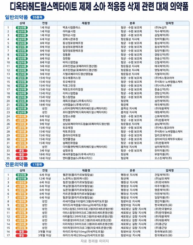 대한약사회가 제시한 디옥타헤드랄스멕타이트 제제 소아 적응증 삭제 관련 대체 의약품, AI 생성 이미지