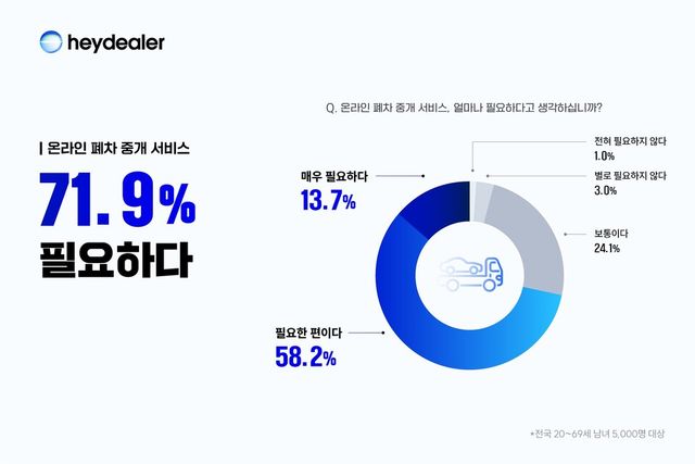 헤이딜러 서베이, 국민 10명 중 7명 “온라인 폐차 중개 서비스 필요하다”