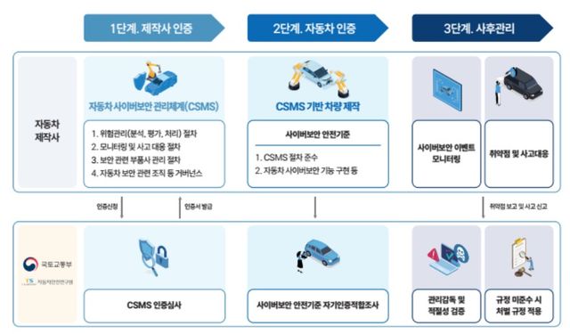 자동차 사이버보안 인증제도 운영 체계 / 자료 :국토교통부