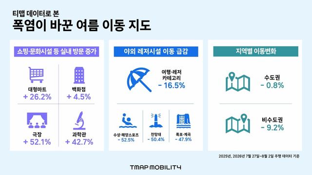 티맵모빌리티, 폭염이 바꾼 여름 이동 지도