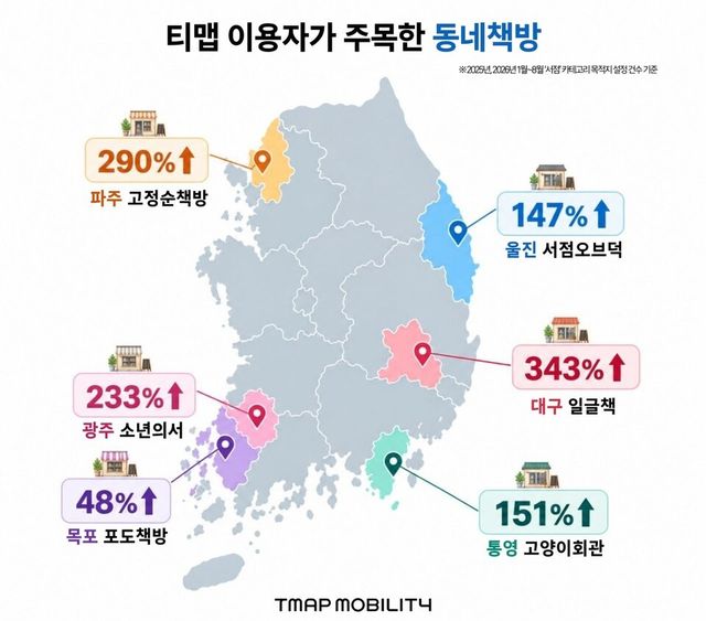 티맵모빌리티 “전국 곳곳 ‘동네책방’ 찾는 이용자 증가세”