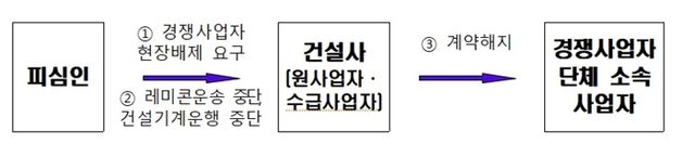 행위 형태. *피심인은 민주노총 건설노조. [사진=공정위 제공]