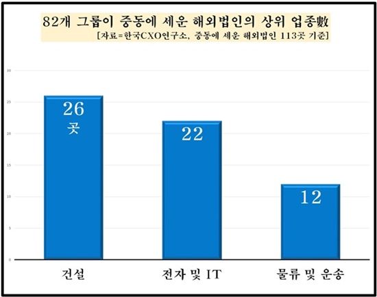 업종별 현황. [사진=한국CXO연구소 제공]
