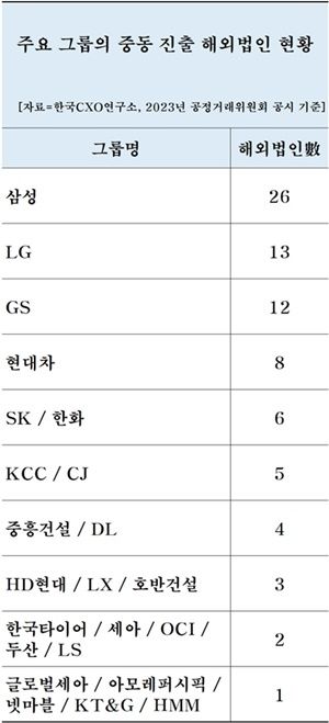 그룹별 법인 수 현황. [사진=한국CXO연구소 제공]