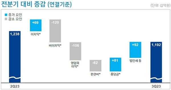 신한금융 전분기 대비 당기순익 증감(연결기준). [사진=신한금융지주 제공]