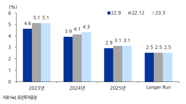연준 점도표 유지. [사진=유진투자증권 리서치센터 제공]&nbsp;