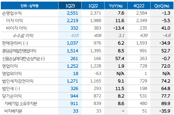우리금융그룹 연결손익계산서.&nbsp;[사진=우리금융그룹 제공]