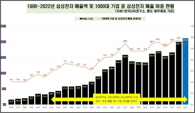 삼성전자 매출 변동. [사진=한국CXO연구소 제공]