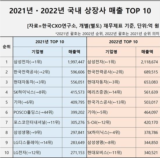 매출 TOP 10. [사진=한국CXO연구소 제공]