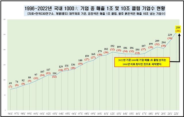 매출 1조 및 10조 클럽 기업 수 현황. [사진=한국CXO연구소 제공]