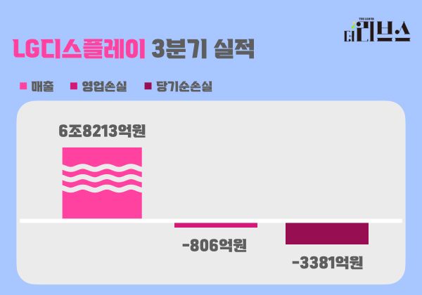 LG디스플레이 올해 3분기 실적. [그래픽=김현지 기자]