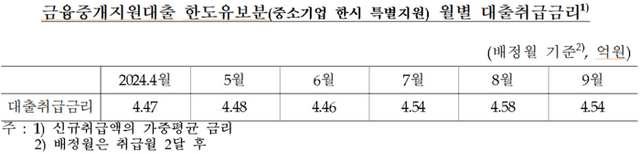 금융중개지원대출 한도유보분 월별 대출취급금리. [사진=천하람 의원실 제공]&nbsp;