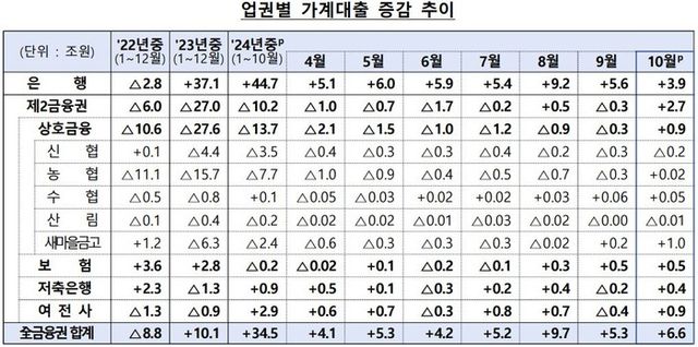 업권별 가계대출 증감 추이. [사진=금융위원회 제공]