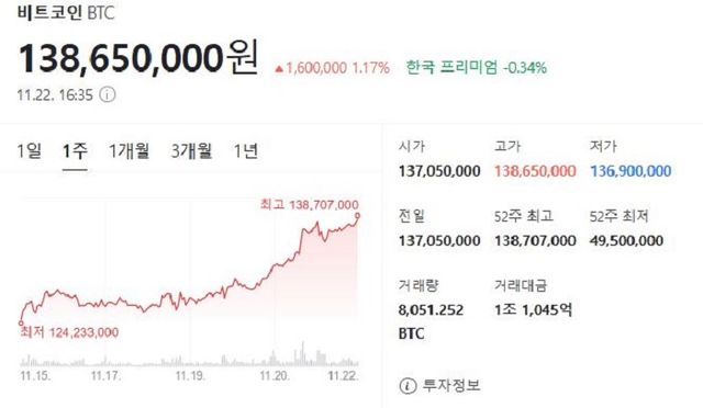 22일 16시 45분 비트코인 시가. [사진=네이버페이증권 캡처]