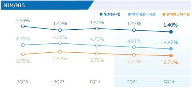 우리은행 순이자마진(NIM), 예대금리차(NIS). [사진=우리금융지주 제공]
