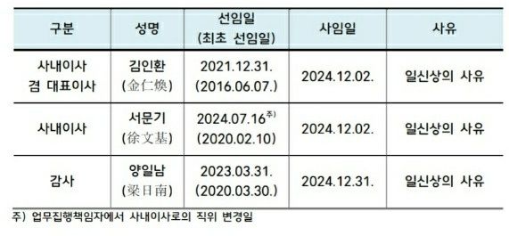 임원 사임 내용. [사진=OK캐피탈 제공]&nbsp;