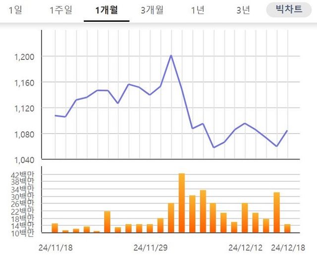 KRX 300 금융 종목 지수 추이. 이달 3일 종가 1201.10원에서 비상계엄 선포 이후 9일 종가 기준 1057.41원(3일 이후 최저점)까지 하락했다. [사진=KRX 정보데이터시스템 제공]