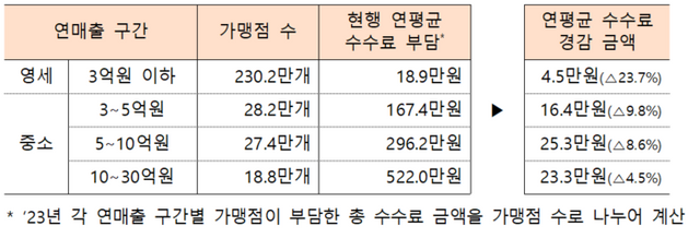 영세·중소가맹점 평균수수료 부담 경감 규모. [사진=금융위원회 제공]&nbsp;